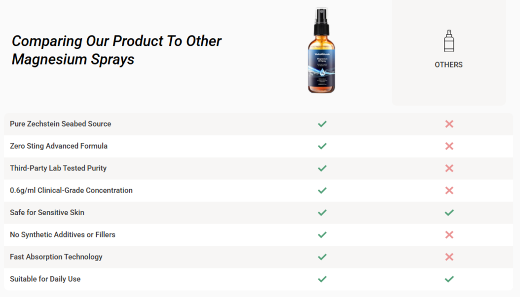 WellaNaturals Magnesium Oil Comparision