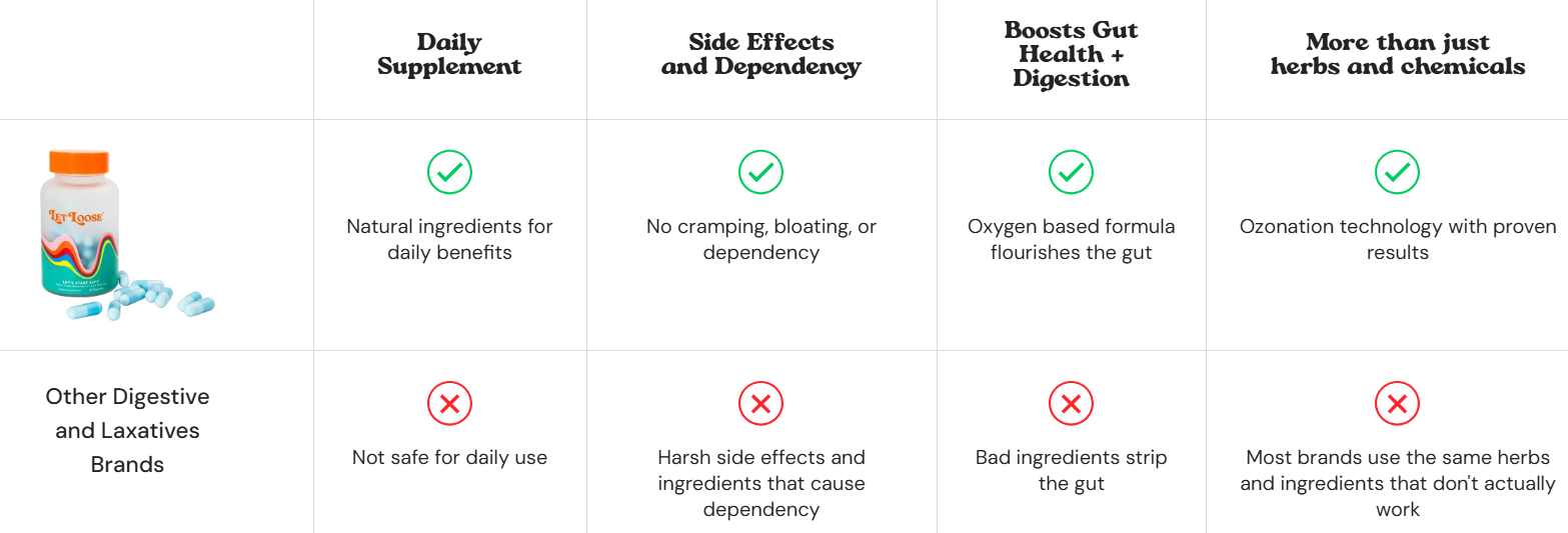 Let Loose Supplement Vs Ohers